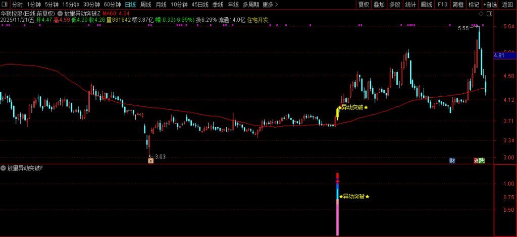 图片[2]-通达信【放量异动突破】量能、趋势、突破、成交量四重强势共振突破 指标源码-指标666
