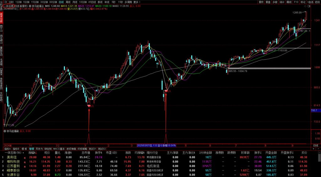 图片[11]-通达信【快马起爆】主副图+选股 胜率为92.91%无未来 满回塘老师作品-指标666
