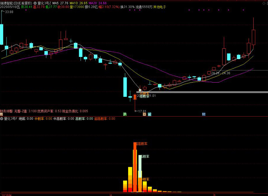 图片[5]-【某量化三号】主图附图选股/次日最高胜率94%/次日收盘胜率80%尾盘T1思路-指标666