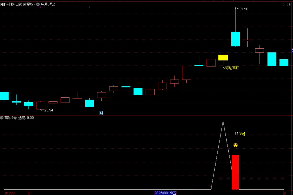 图片[5]-通达信【穹顶6号】主附图选股，高位接力上升浪思路，手机电脑通用无未来-指标666