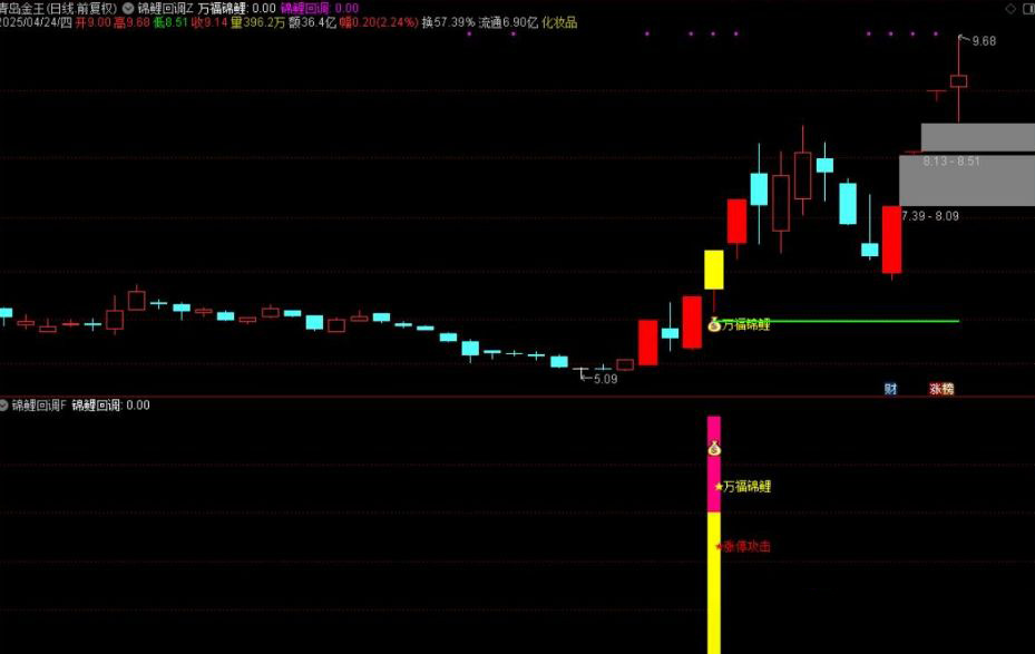 图片[2]-通达信【万福锦鲤】主副图+选股 一进二主升和锦鲤回调两种模式-指标666