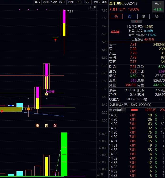 图片[2]-通达信【开盘金额强势竞价】选股指标+【竞价分析】分时副图 选出至强个股 一般都是龙一龙二-指标666