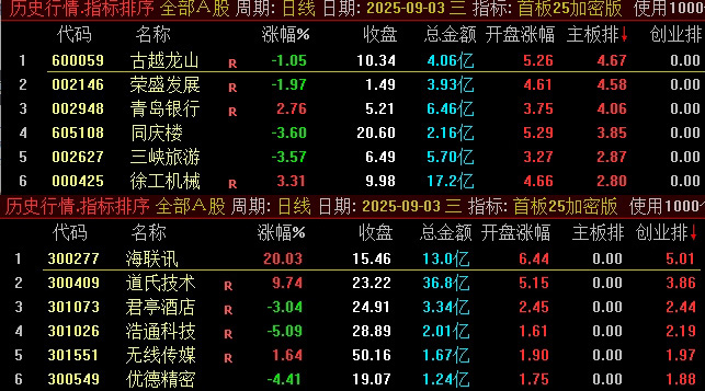 图片[4]-通达信《首板25加密版》某处售卖500的主板、创业板的首板竞价排序指标，看看有没有说的那么亮眼-指标666