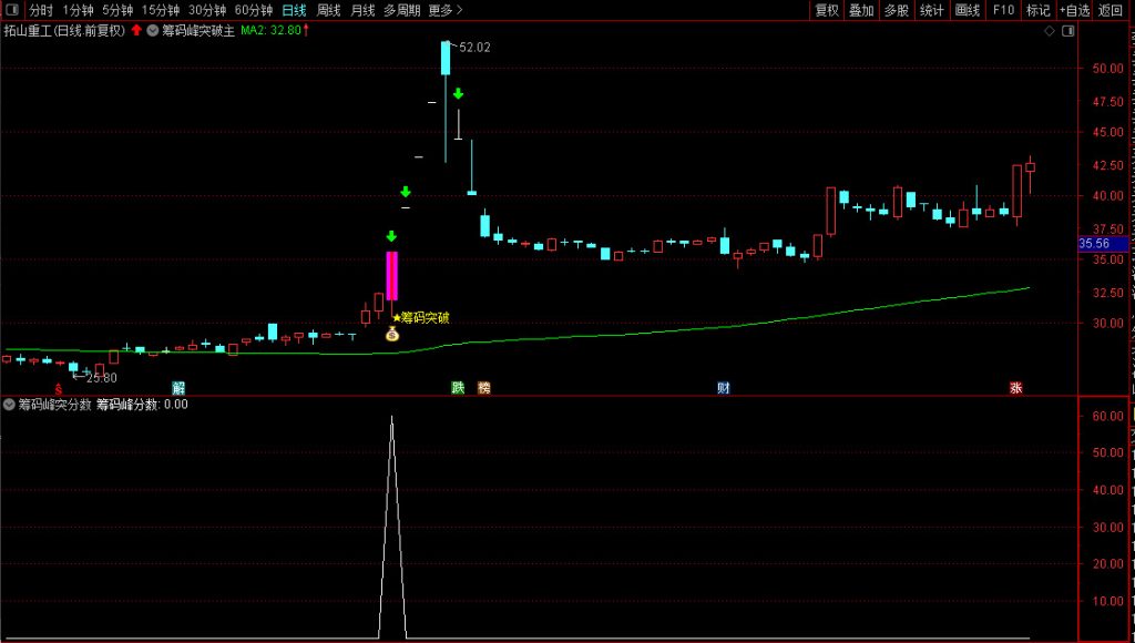 图片[6]-通达信2025【筹码峰突破+筹码峰突分数】识别股价突破筹码密集区的信号 排序筛选强突破-指标666