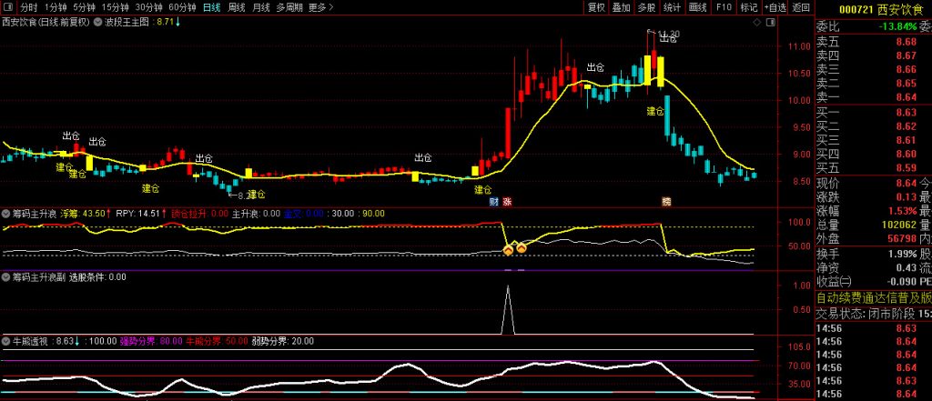 图片[6]-【筹码主升浪】多个牛叉指标共振系列 股价上穿浮筹压力金叉，捕捉主升吃大肉！-指标666