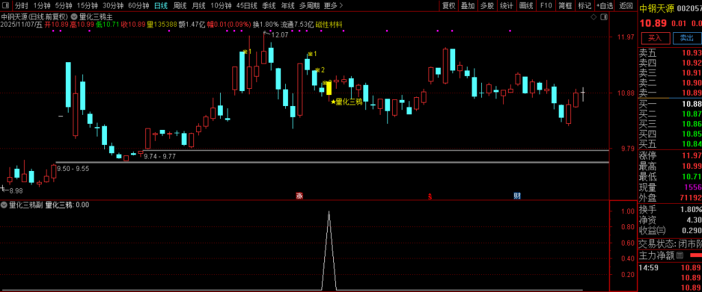 图片[2]-通达信【量化三鸦】首板后三鸦企稳形态识别 判断主力可能的洗盘结束点 主副图+选股-指标666