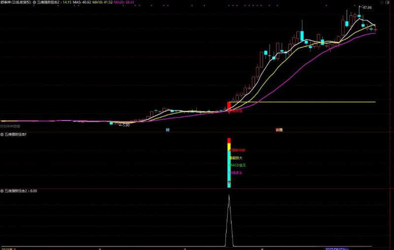 通达信【五维强势狙击】主副图+选股指标 精准捕捉强势股启动点-指标666