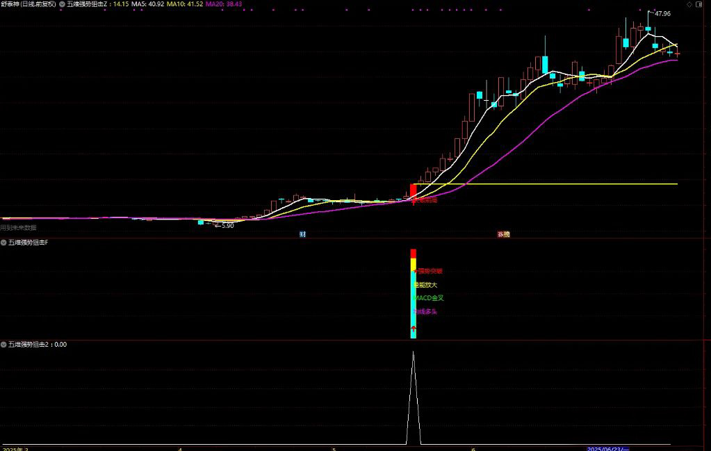图片[1]-通达信【五维强势狙击】主副图+选股指标 精准捕捉强势股启动点-指标666