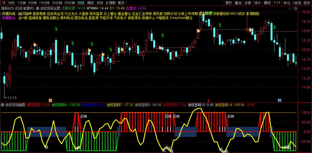 图片[9]-通达信【波段密码】套装指标 通过红绿双线标记波段位置 主副图源码-指标666