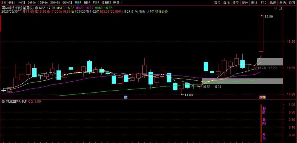 图片[2]-通达信【假阴真阳反包】副图+选股 对量价和换手进行确认！源码-指标666