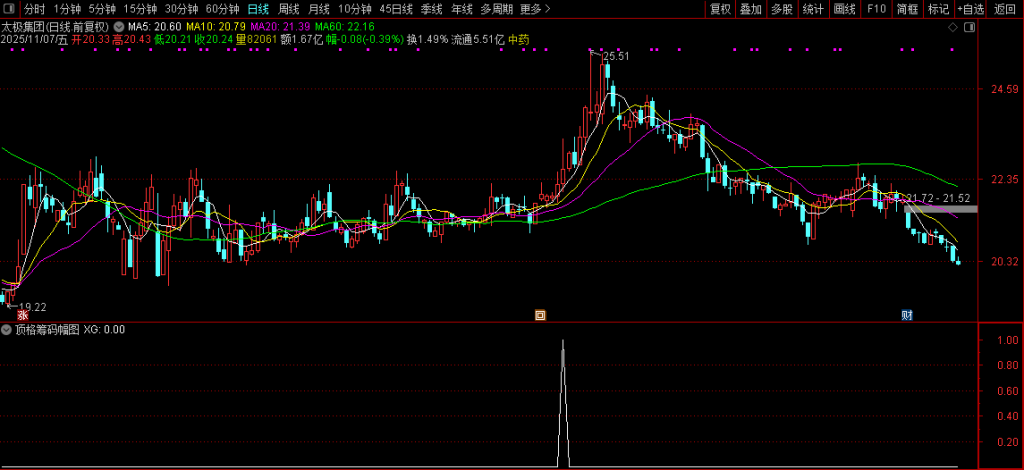 图片[11]-通达信【极致顶格筹码峰】副图+选股指标 精准判断主力动向 捕捉强势股技巧-指标666