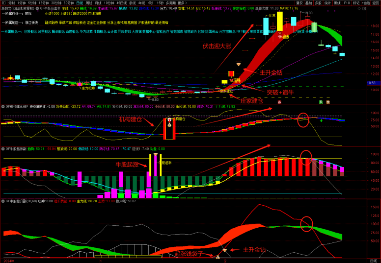图片[10]-通达信【牛妖伏击】1主3副21选股，机构建仓主力抢筹，跟随庄家建仓拉升，手机电脑通用-指标666