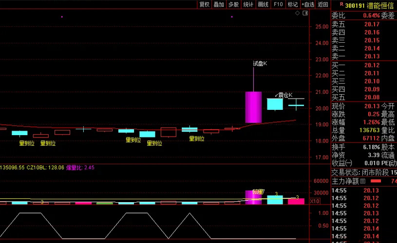 图片[1]-通达信【试盘极缩洗盘到位】主副图+选股 精准判断洗盘结束 低位买入不追高-指标666