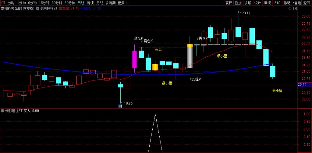 图片[3]-通达信【长阴短柱】主副图+选股指标 识破主力阴谋 大胆上车！源码-指标666