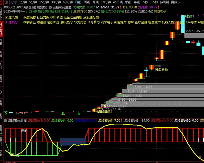 图片[4]-通达信【波段密码】套装指标 通过红绿双线标记波段位置 主副图源码-指标666