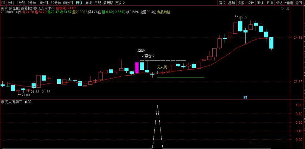 图片[3]-通达信【无人问津】主副图+选股指标 买在无人问津处 卖在人声鼎沸时-指标666