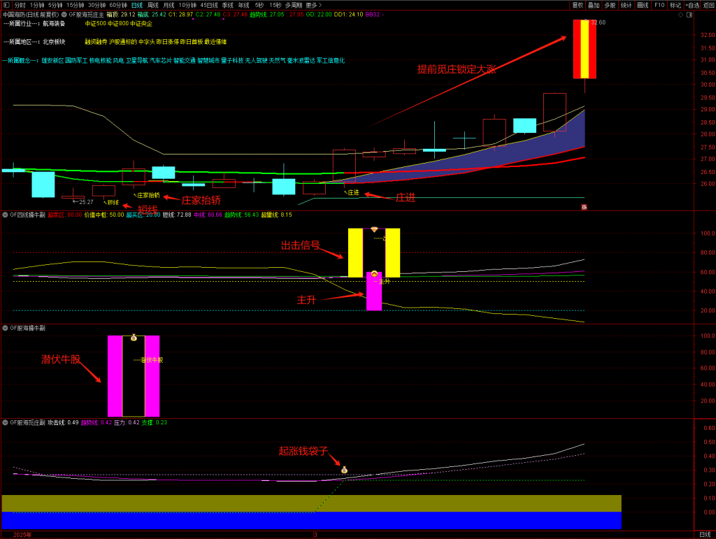 图片[5]-【股海觅庄】1主3副17核心选股,庄进突破抢反弹,庄家抬轿出击加仓,潜庄擒大牛手机电脑通用无未来函数-指标666