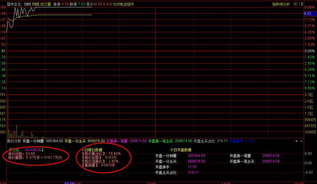 图片[5]-通达信【开盘金额强势竞价】选股指标+【竞价分析】分时副图 选出至强个股 一般都是龙一龙二-指标666