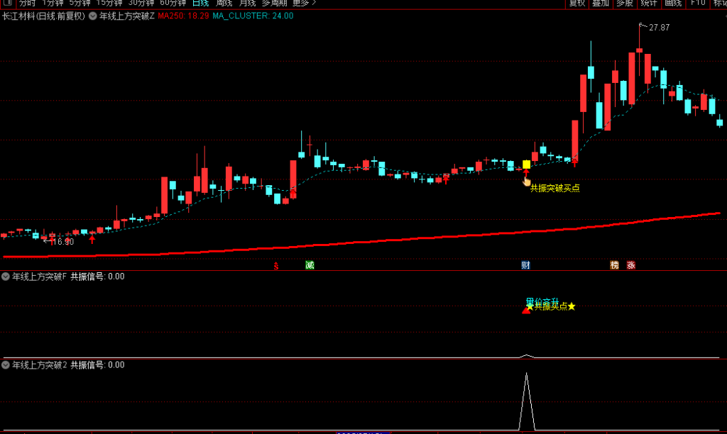 图片[7]-通达信【年线上方突破】主图/副图/选股指标，250日线突破以后一般会回踩或者横盘，大盘配合会继续向上突破-指标666