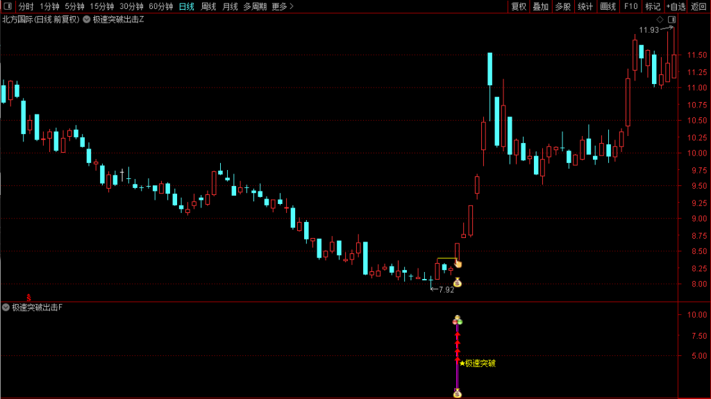 图片[4]-核心模型【极速突破出击】横盘突破捕捉妖股起爆点，盘中实时预警，主副图选股，无未来（手机电脑通用）-指标666