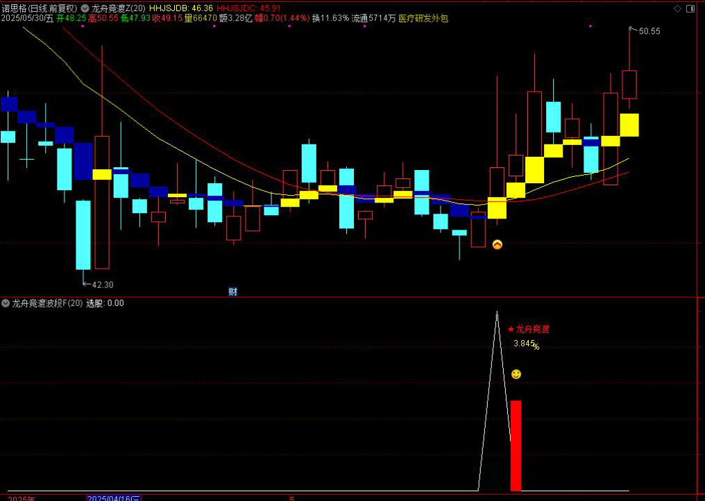 图片[4]-通达信【龙舟竞渡】主附图选股/波段抄底思路手机电脑通用无未来函数-指标666