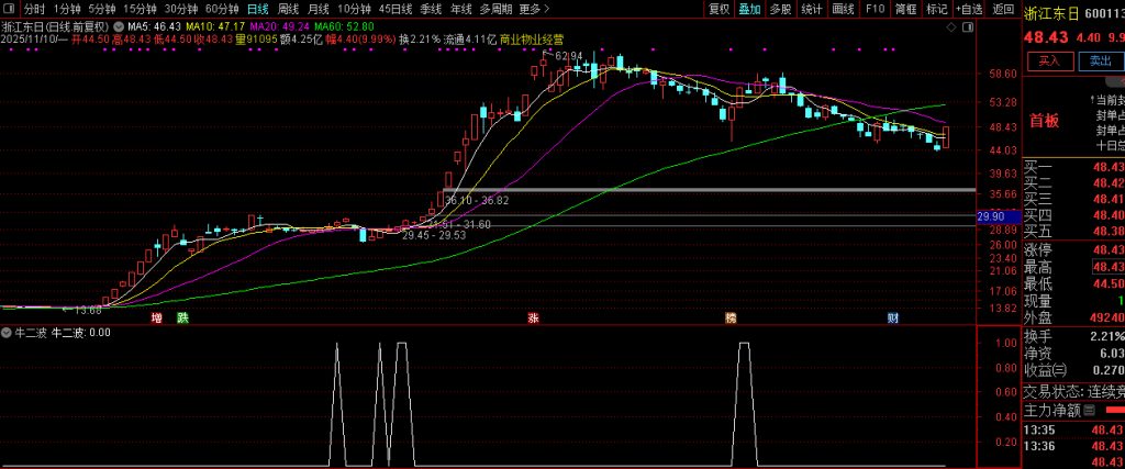 图片[5]-通达信【牛二波】抓牛股回头走二波 副图+选股 指标源码-指标666