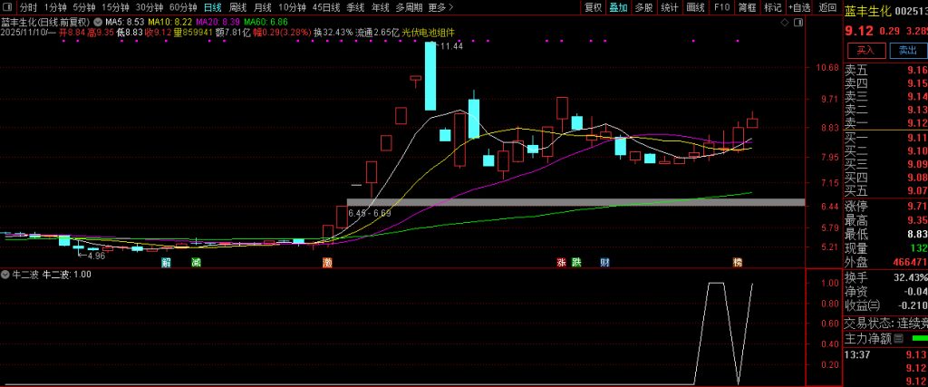 图片[9]-通达信【牛二波】抓牛股回头走二波 副图+选股 指标源码-指标666