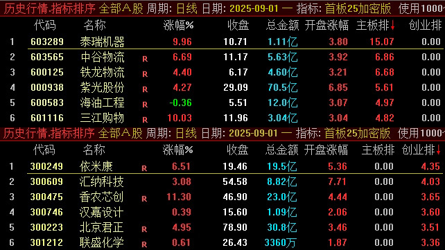 图片[6]-通达信《首板25加密版》某处售卖500的主板、创业板的首板竞价排序指标，看看有没有说的那么亮眼-指标666