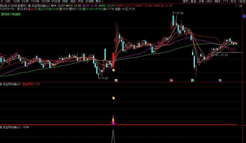 图片[12]-通达信【资金异动确认】主副图+选股指标 抓启动点强势牛股-指标666