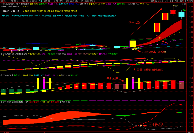 图片[11]-通达信【牛妖伏击】1主3副21选股，机构建仓主力抢筹，跟随庄家建仓拉升，手机电脑通用-指标666