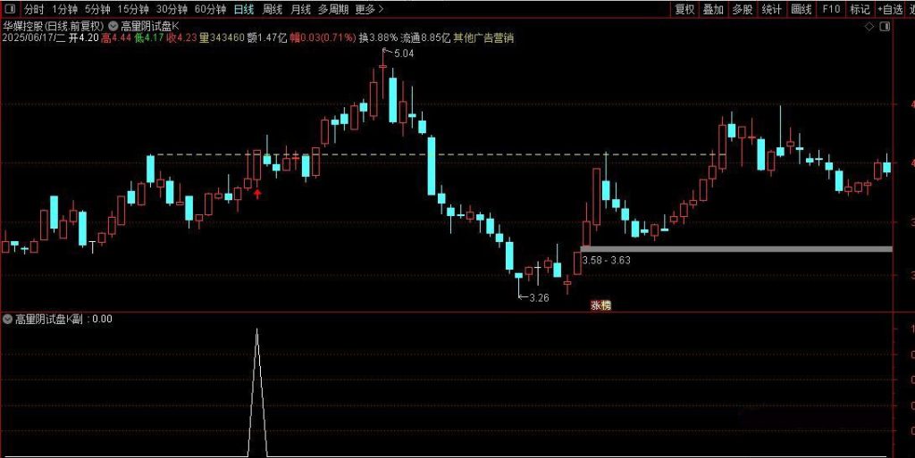 图片[7]-通达信【高量阴试盘k】主副图+选股 妖股启动经典试盘手法 指标源码-指标666