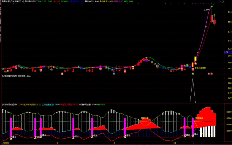 图片[3]-通达信【首板异动捉妖】套装指标 共振选股同时出现异动和建仓预示主升启动-指标666