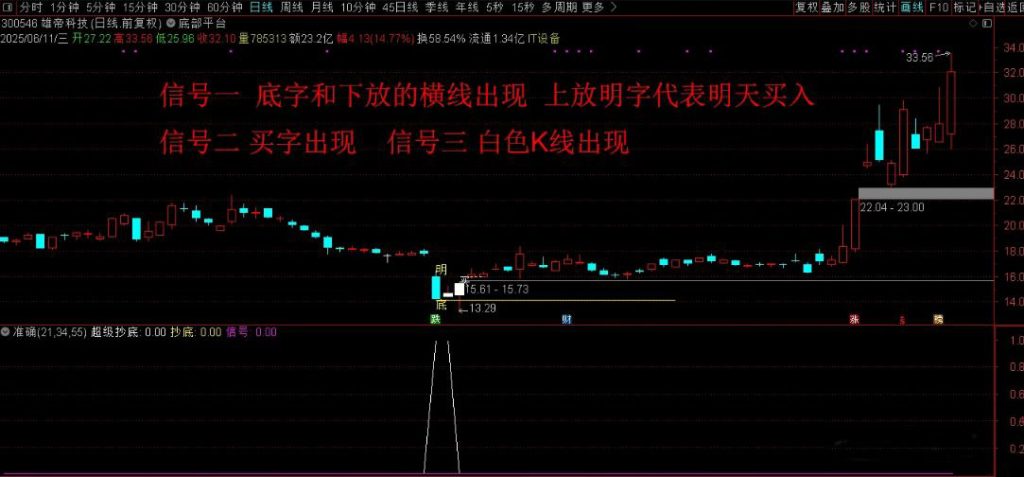 图片[1]-股票阶段底部指标 指标适合用于震荡的走势 把握相对低点底部平台-指标666