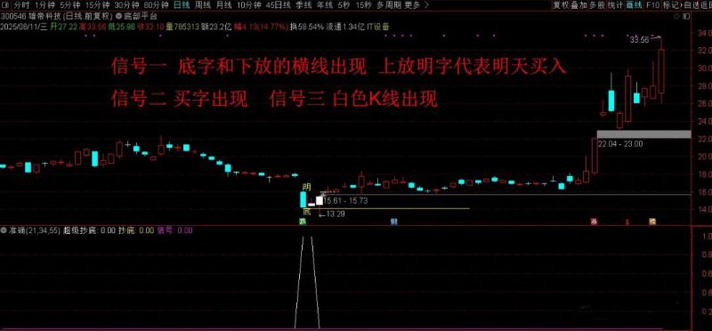 股票阶段底部指标 指标适合用于震荡的走势 把握相对低点底部平台-指标666
