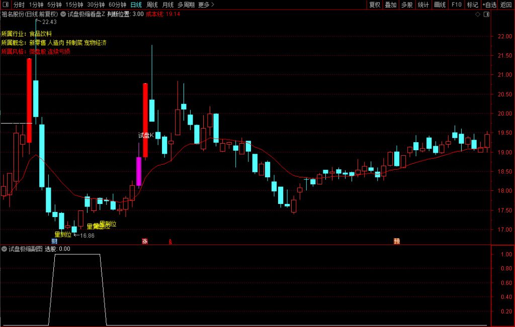 图片[5]-通达信【试盘极缩洗盘到位】主副图+选股 精准判断洗盘结束 低位买入不追高-指标666
