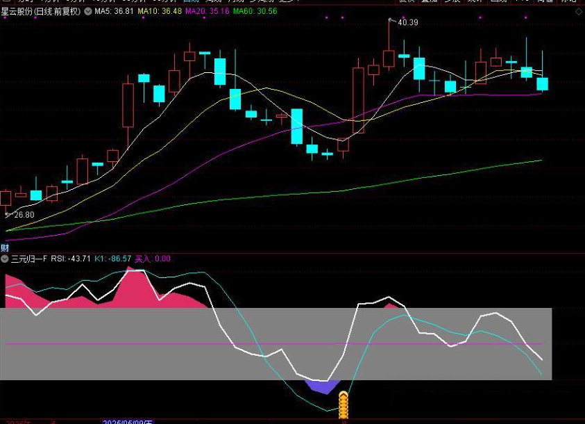 图片[2]-通达信【三元归一】附图选股三重共振优化版来了 手机电脑通用无未来函数-指标666