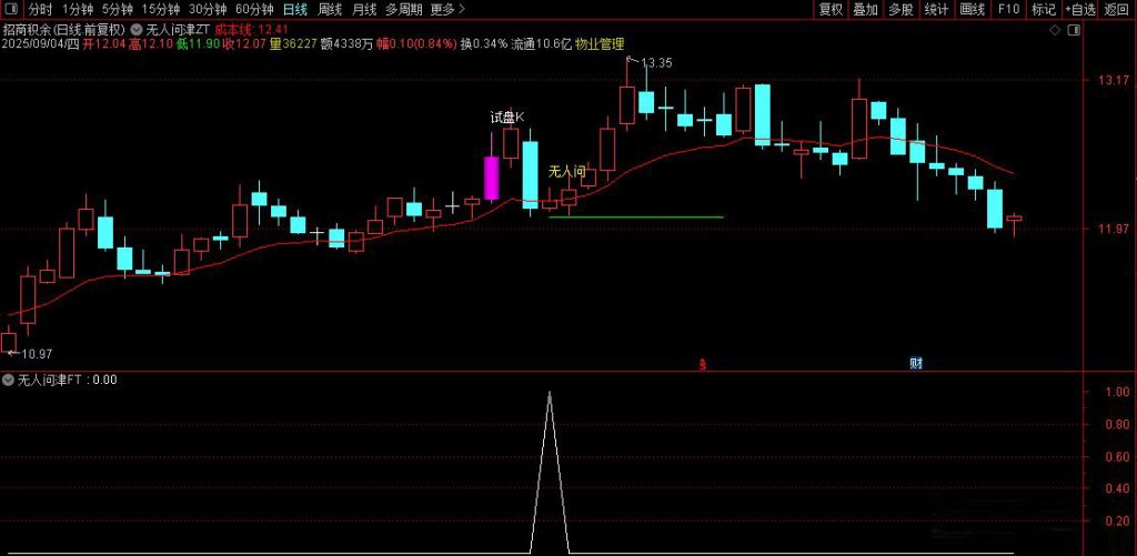 图片[2]-通达信【无人问津】主副图+选股指标 买在无人问津处 卖在人声鼎沸时-指标666