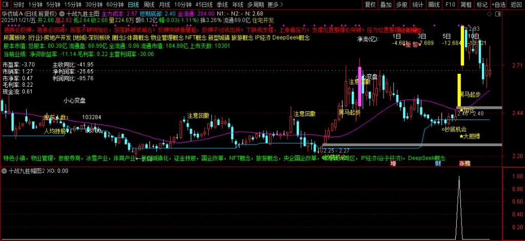 图片[2]-通达信【十战九胜】主副图+选股 筛选出短期爆发力 量能配合 风险可控个股-指标666