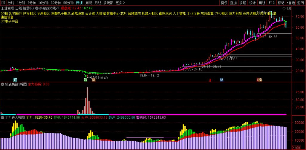 图片[6]-好人好股强龙指标 抄底先锋另类玩法与实战技巧 抄底先锋+主力进入+多空趋势线-指标666