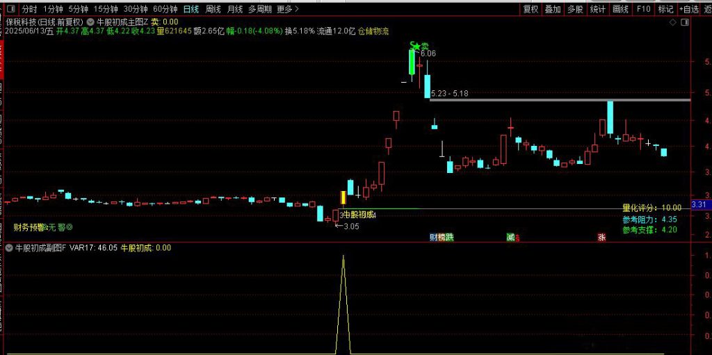 图片[11]-通达信【牛股初成】主副图+选股 捕捉空头区域转向+均线突的起涨点-指标666