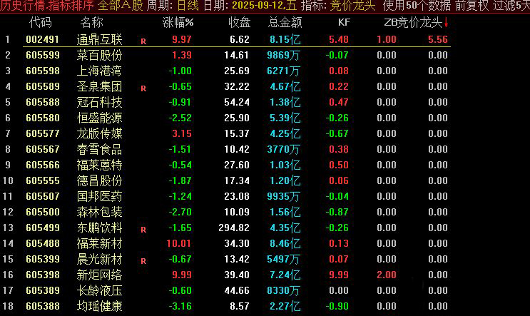 图片[2]-通达信【竞价龙头】副图排序 专注于昨日涨停股的排序 开盘前快速定位可能的强势股-指标666