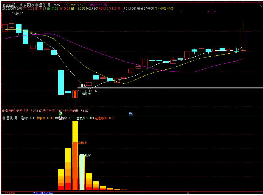 图片[8]-【某量化三号】主图附图选股/次日最高胜率94%/次日收盘胜率80%尾盘T1思路-指标666