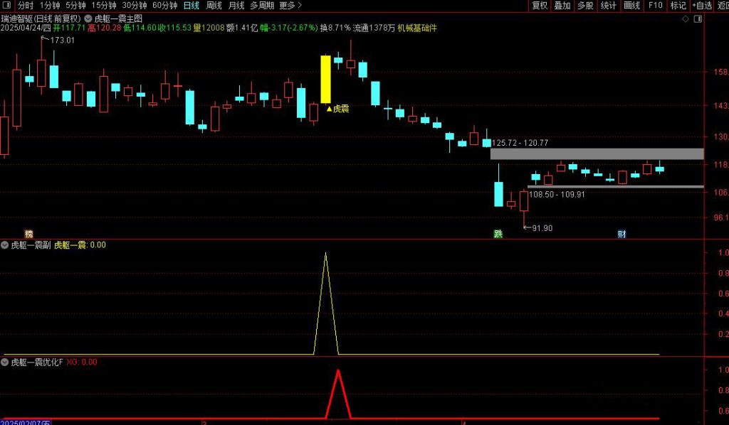 图片[9]-通达信【虎躯一震】主副图+选股指标 优化版擒短牛思路-指标666