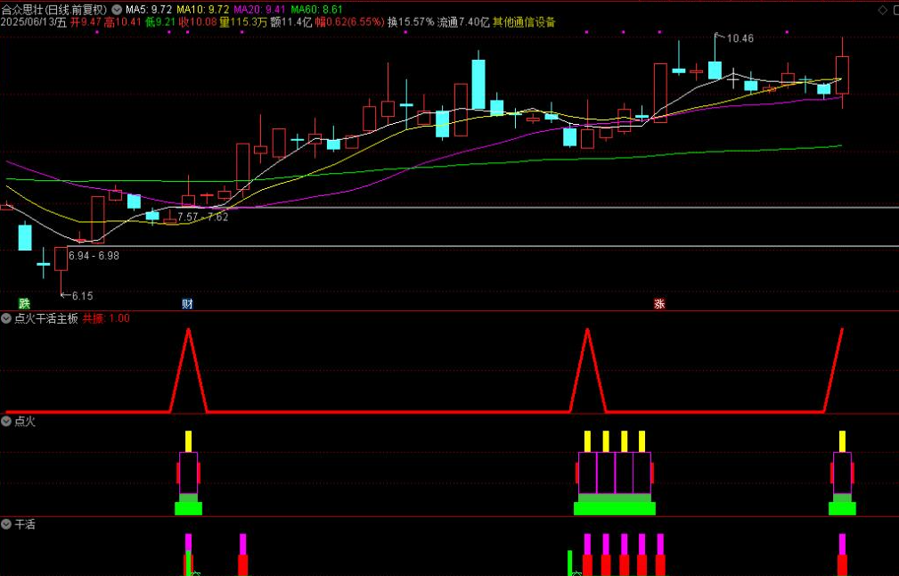 图片[2]-通达信【点火干活】优化版副图选股指标，双信号包括共振信号，无未来（手机电脑通用）-指标666