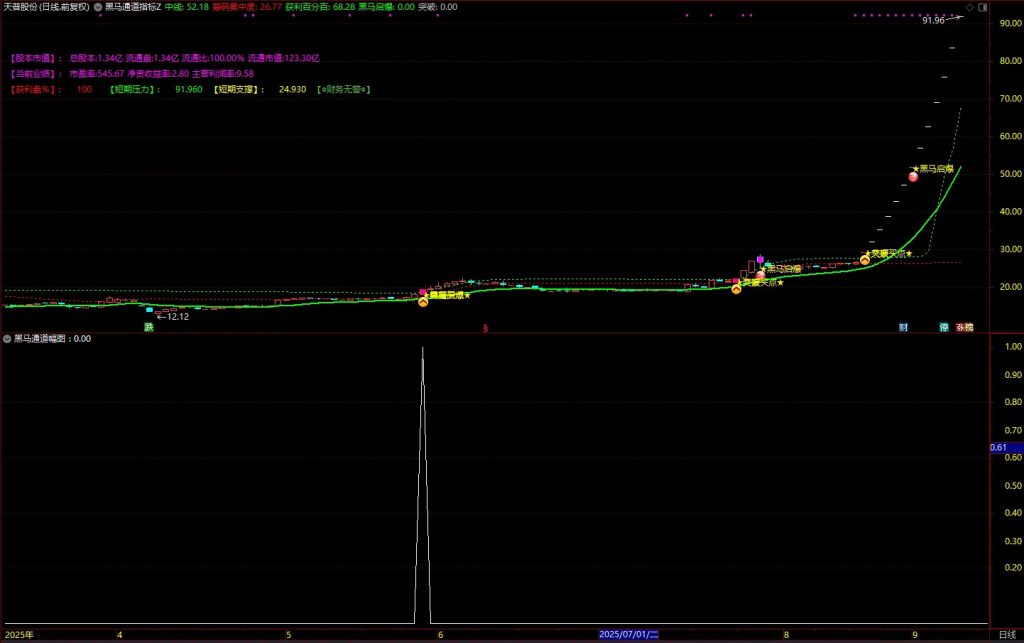 图片[5]-通达信【游资主力起爆】主副图+选股 捕捉个股加速拉升主升浪-指标666