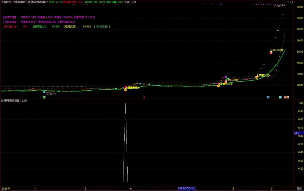 图片[1]-通达信【游资主力起爆】主副图+选股 捕捉个股加速拉升主升浪-指标666