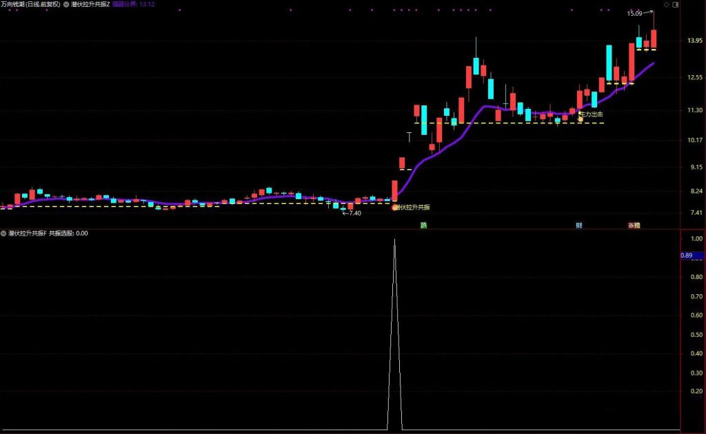 图片[5]-通达信【潜伏拉升共振】把握主力潜伏后启动拉升的黄金介入时机 主副图+选股-指标666