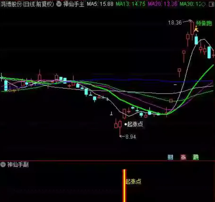 图片[5]-通达信【神仙手起涨点】主图副图选股，原388超跌反弹信号指标，适合在下跌趋势中捕捉反弹机会-指标666