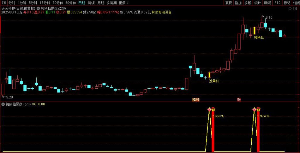 图片[1]-通达信【独角仙优化版】(某原价600的指标）尾盘十分钟短线战法（手机电脑通用）-指标666