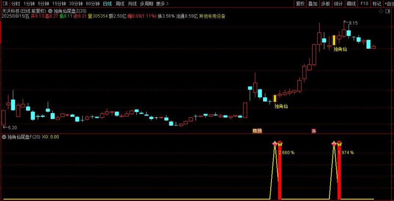 通达信【独角仙优化版】(某原价600的指标)尾盘十分钟短线战法(手机电脑通用)-指标666